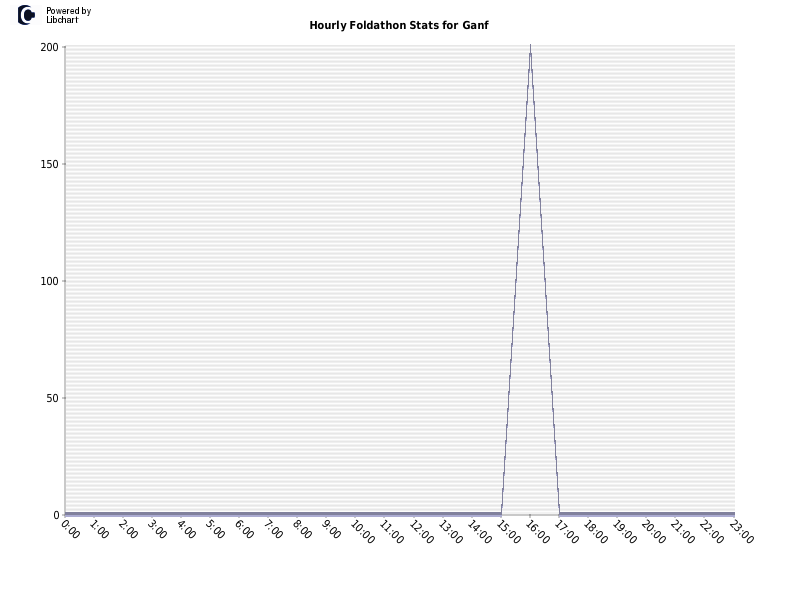 Hourly Foldathon Stats for Ganf